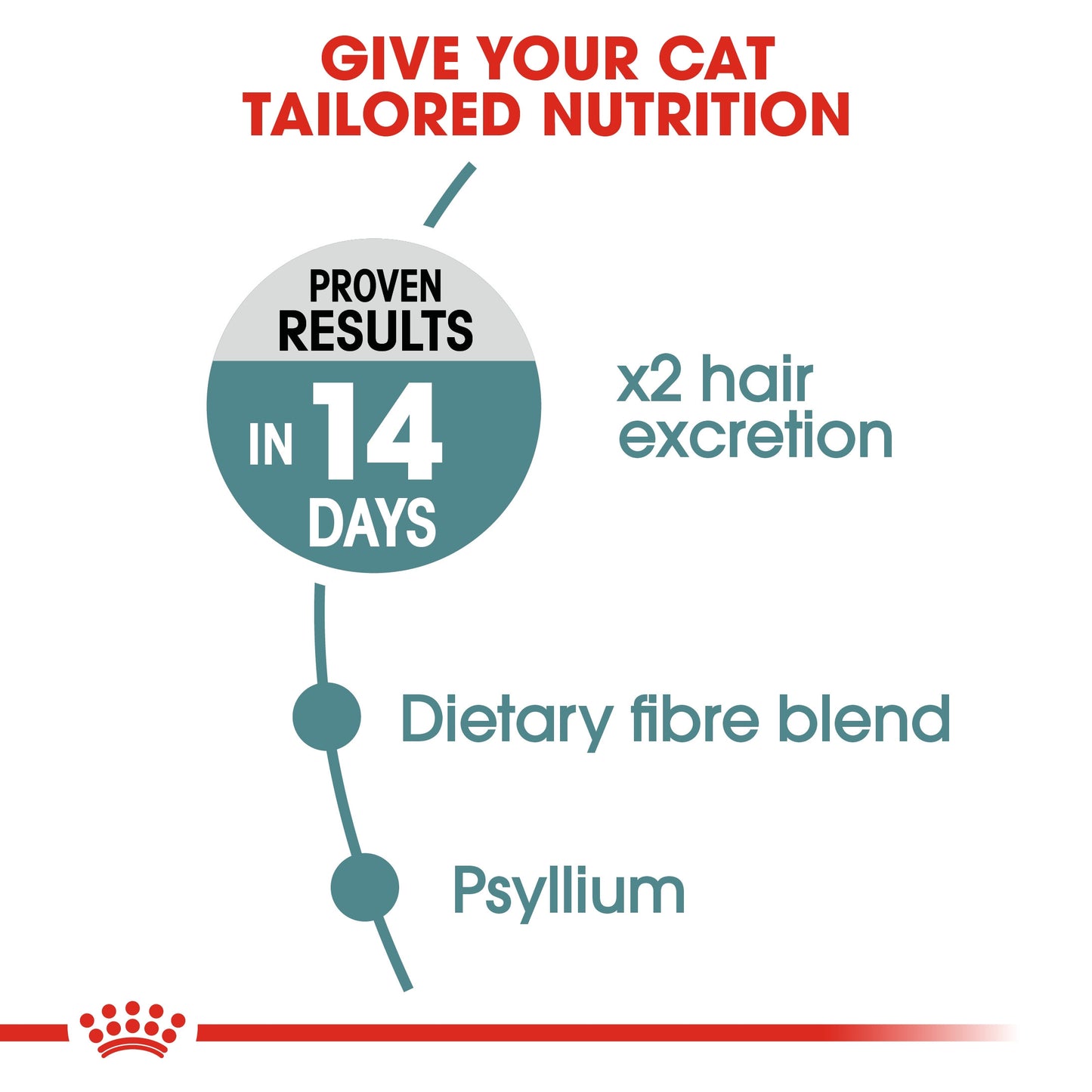 Feline Care Nutrition Hairball Care