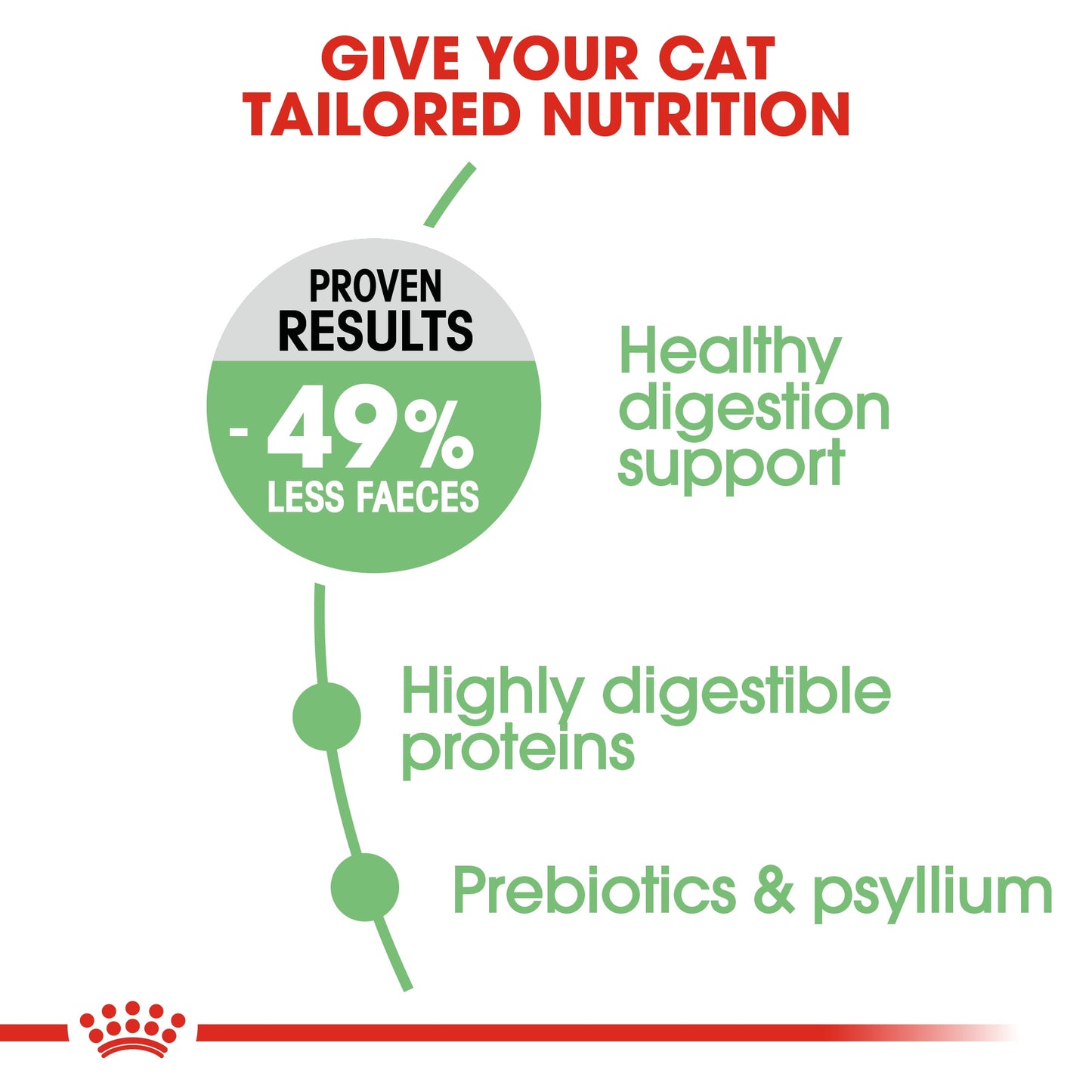 Feline Care Nutrition Digestive Care 2 KG