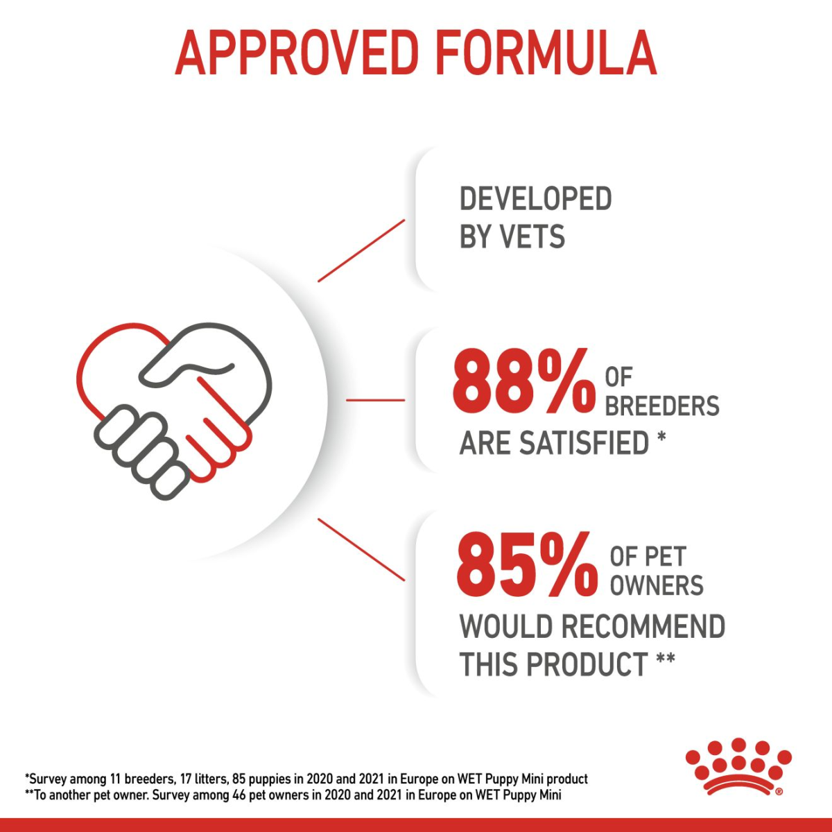 Size Health Nutrition Mini Puppy Wet Food - 85g